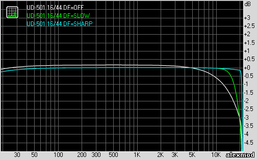graph showing non oversampling DAC result