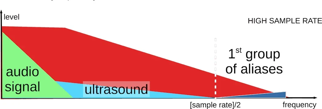 image-explaning-the-high-sample-filter-rate-of-non-oversampling